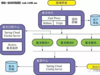单体架构转向微服务架构— （基础篇）
